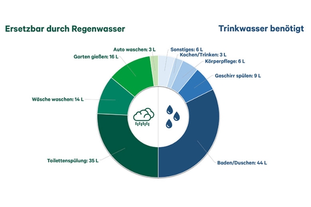 Ringdiagramm: Was im Alltag durch Regenwasser sammeln ersetzt werden kann und was nicht