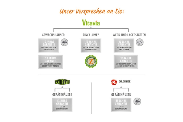 Garantien für Vitavia, Pergart und Globel